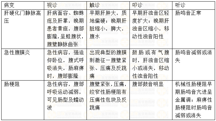 腹部常見疾病的體征