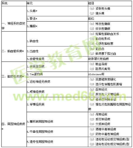 2018年內科學專業(yè)實踐能力考試大綱（303專業(yè)）