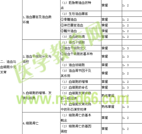 2018年臨床醫(yī)學(xué)檢驗主管技師考試大綱-臨床血液學(xué)