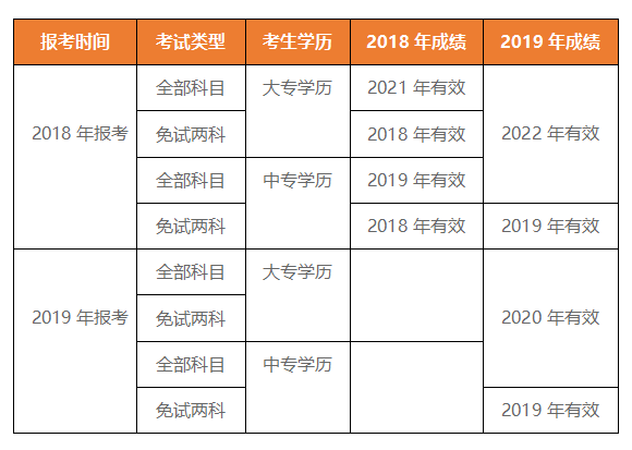 成績(jī)有效期