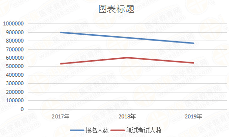 2019年醫(yī)師資格報名人數(shù)