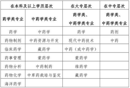 “藥學類、中藥學類專業(yè)”的界定