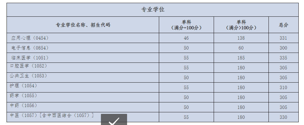 首都醫(yī)科大2020專碩復(fù)試分?jǐn)?shù)線