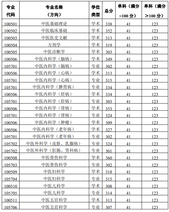 陜西中醫(yī)藥大學(xué)復(fù)試分數(shù)線1