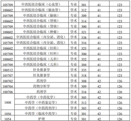 陜西中醫(yī)藥大學(xué)復(fù)試分數(shù)線2