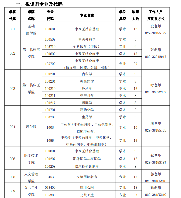 陜西中醫(yī)藥大學調(diào)劑專業(yè)