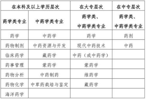 “藥學(xué)類(lèi)、中藥學(xué)類(lèi)專(zhuān)業(yè)”的界定