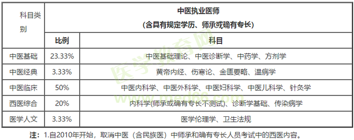 考試分值占比