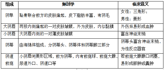 中西醫(yī)結合婦產科考試重難點及試題