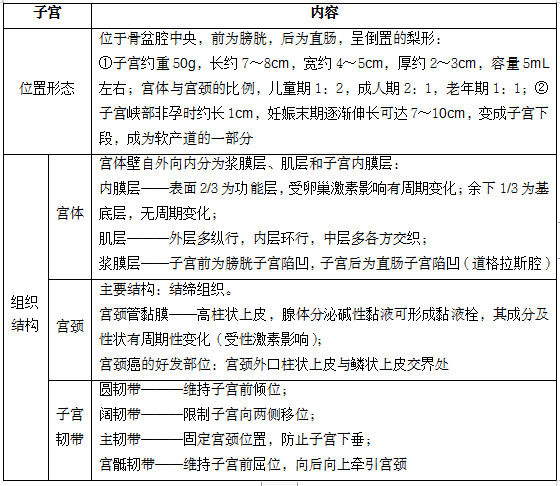 中西醫(yī)結合婦產科考試重難點及試題
