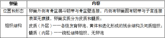 中西醫(yī)結合婦產科考試重難點及試題