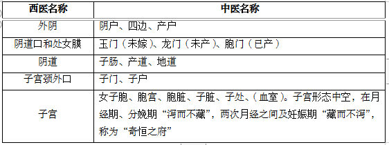 中西醫(yī)結合婦產科考試重難點及試題