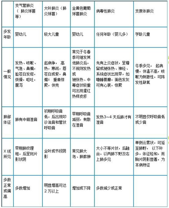 肺炎鏈球菌肺炎、金葡菌肺炎、病毒性肺炎及支原體肺炎如何鑒別？