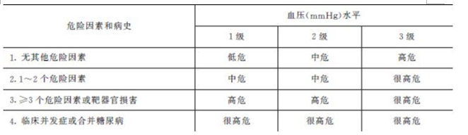 高血壓的分層