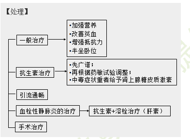 產(chǎn)褥感染