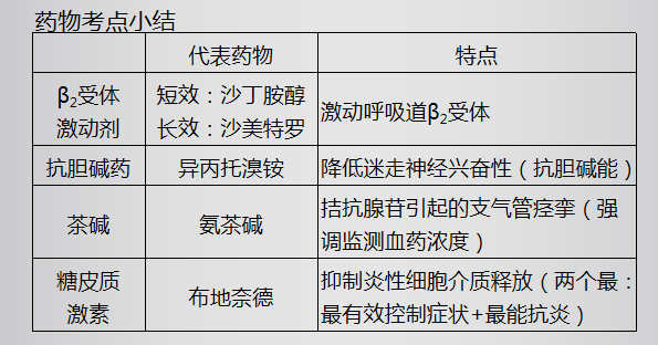 支氣管哮喘藥物考點(diǎn)小結(jié)