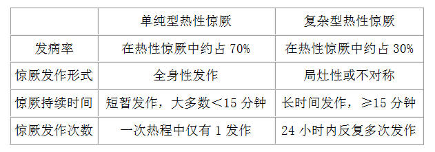 單純型和復雜型熱性驚厥的鑒別要點