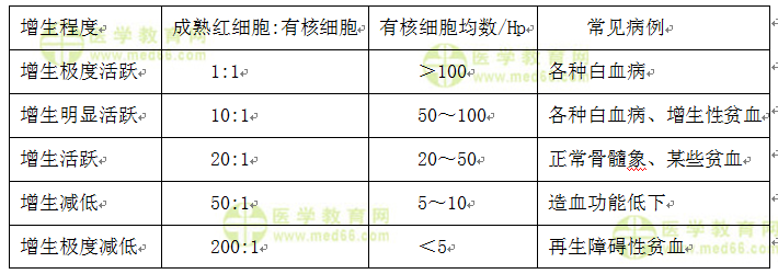 骨髓有核細(xì)胞增生程度五級估計(jì)標(biāo)準(zhǔn)