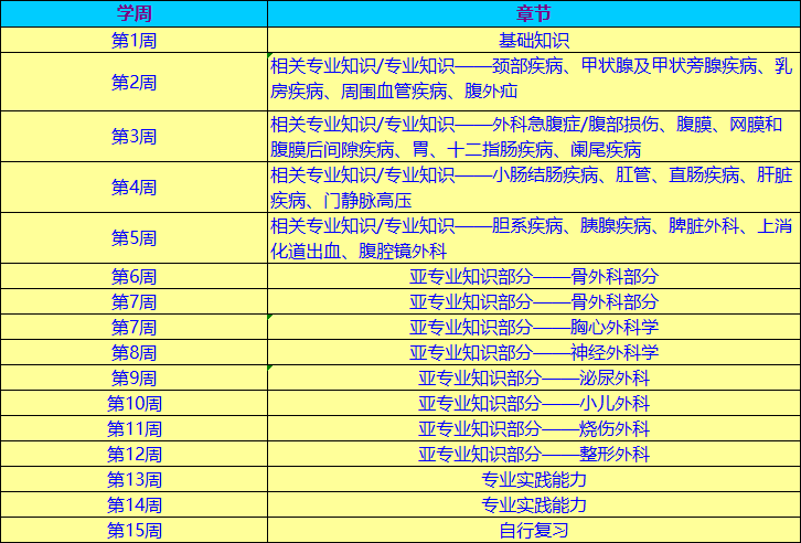 外科主治復習計劃