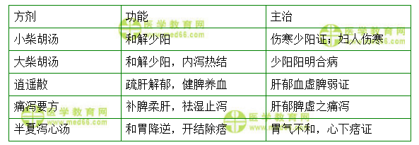 和解劑的功能主治 和解劑的功能主治