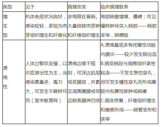 腸結(jié)核的病理類型有哪些？