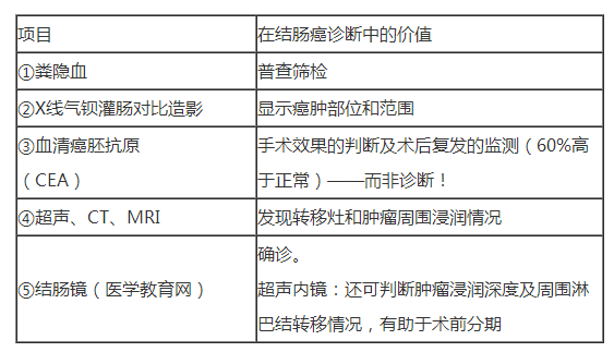 結(jié)腸癌不同的輔助檢查意義有哪些？
