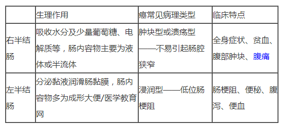 不同部位的結(jié)腸癌，分別有哪些臨床特點(diǎn)？