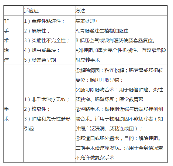 如何解除腸梗阻？