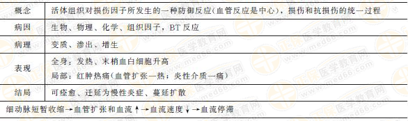 炎癥的原因、基本病理變化、結(jié)局