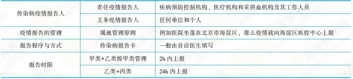 傳染病分類報(bào)告時(shí)限