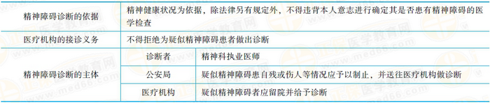 精神障礙的診斷精神障礙的診斷應(yīng)當(dāng)以精神健康狀況為依據(jù)。除法律另有規(guī)定外，不得違背本人意志進(jìn)行確定其是否患有精神障礙的醫(yī)學(xué)檢查。醫(yī)療機(jī)構(gòu)接到送診的疑似精神障礙患者，不得拒絕為其作出診斷