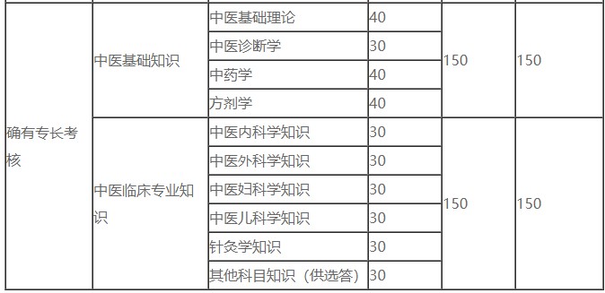 確有專(zhuān)長(zhǎng)考試綜合筆試題型題量