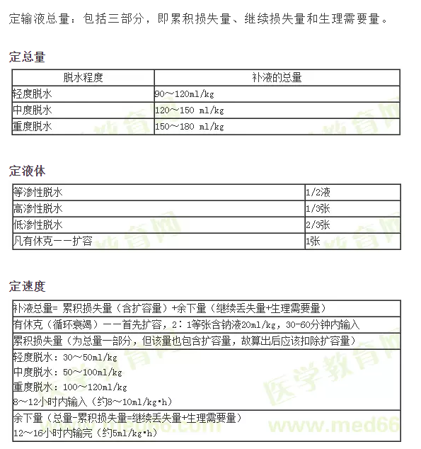 ：小兒補液三判、三定、三見原則