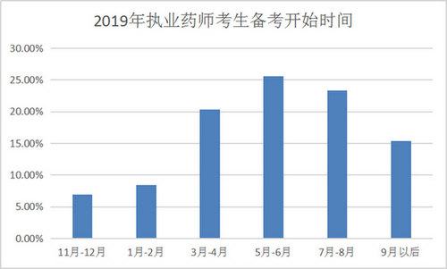 【數(shù)據(jù)分析】執(zhí)業(yè)藥師備考最好從幾月開始？往年考生都這么做！