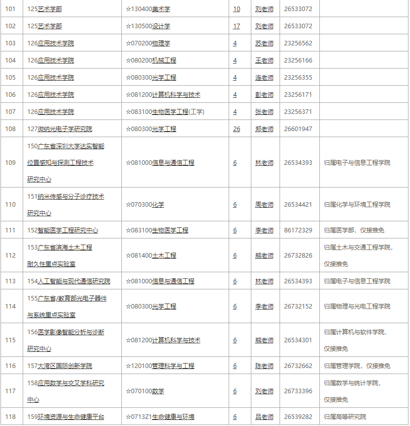 深圳大學(xué)2021全日制學(xué)術(shù)學(xué)位招生專業(yè)目錄3