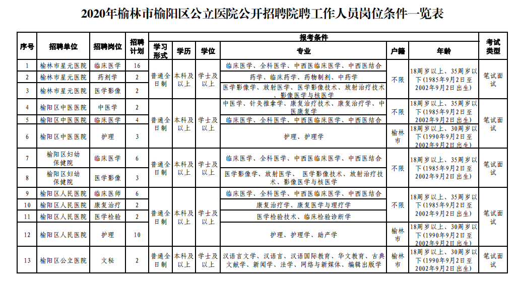 2020年陜西省榆林市多家醫(yī)院招聘60名衛(wèi)生技術(shù)人員啦（院聘）！招聘單位：榆陽區(qū)區(qū)屬公立醫(yī)院