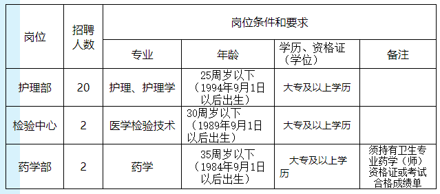 安徽省2020年9年桐城市人民醫(yī)院招聘合同制護(hù)理學(xué)、醫(yī)學(xué)檢驗技術(shù)、藥學(xué)專業(yè)技術(shù)人員24名