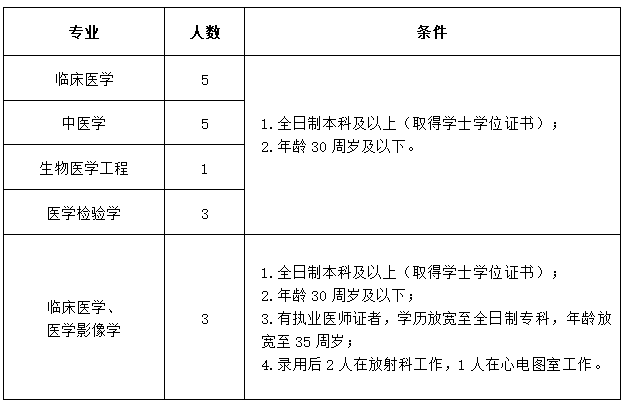 含山縣中醫(yī)醫(yī)院（安徽?。?020年公開(kāi)招聘17名衛(wèi)生類工作人員啦