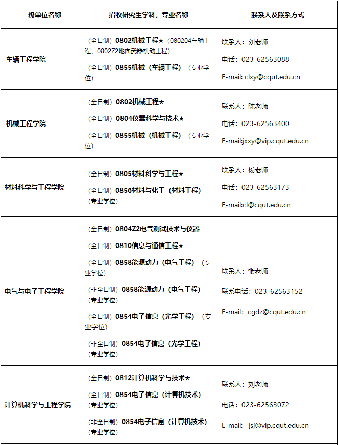 重慶理工大學(xué)2021年招收碩士研究生學(xué)科、專業(yè)一覽表