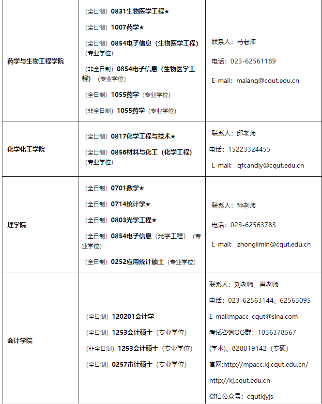 重慶理工大學(xué)2021年招收碩士研究生學(xué)科、專業(yè)一覽表1