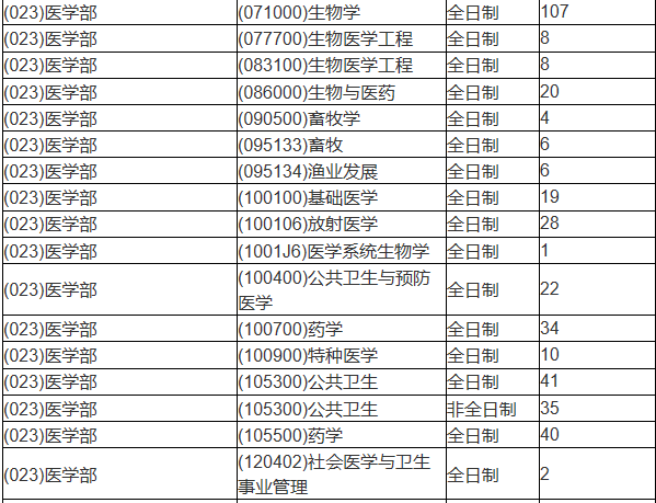 蘇州大學(xué)醫(yī)學(xué)專業(yè)公開(kāi)2021年碩士研究生擬招生人數(shù)1