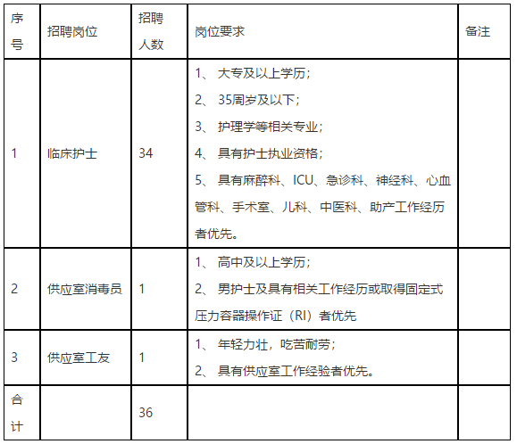 2020年福建省福州市婦幼保健院招聘36名衛(wèi)生類(lèi)工作人員啦（含護(hù)理崗位）