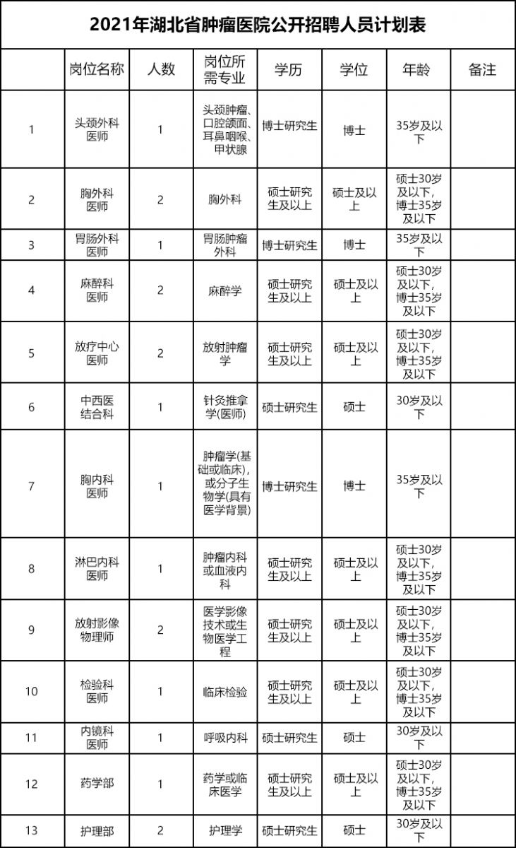 2021年度湖北省腫瘤醫(yī)院公開招聘醫(yī)療衛(wèi)生技術(shù)人員啦