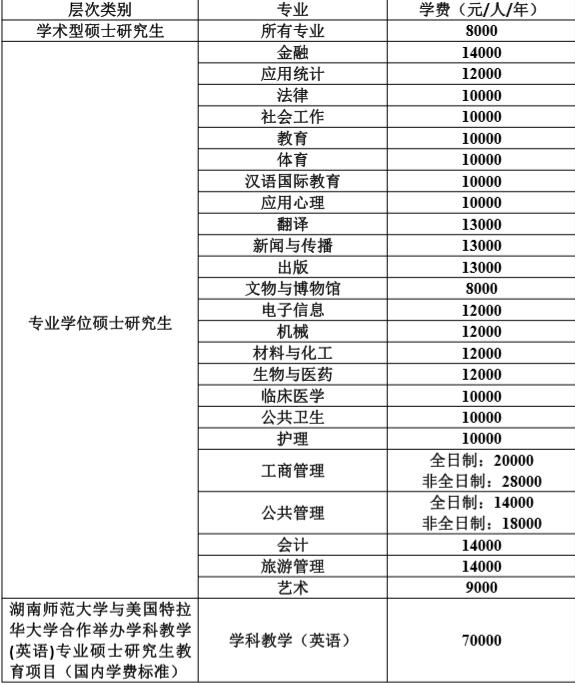 湖南師范學(xué)費