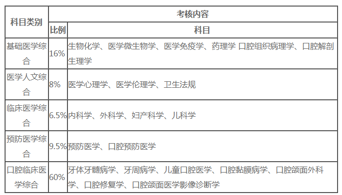 口腔執(zhí)業(yè)醫(yī)師資格考試醫(yī)學(xué)綜合筆試內(nèi)容
