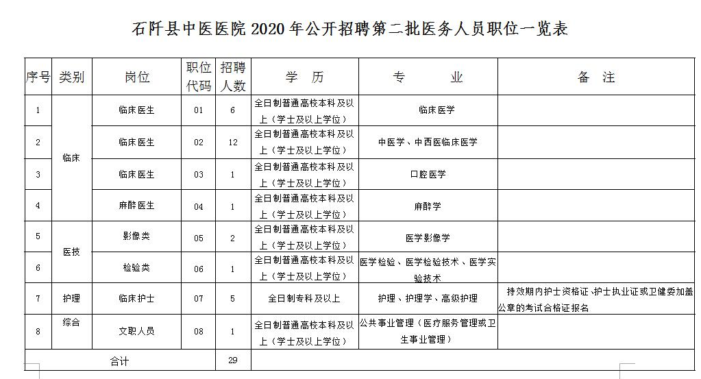 2020年貴州省石阡縣中醫(yī)醫(yī)院10月份第二批公開(kāi)招聘32名工作人員啦1