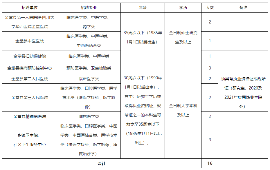 成都市金堂縣（四川?。?020年秋季赴外招聘醫(yī)療崗啦