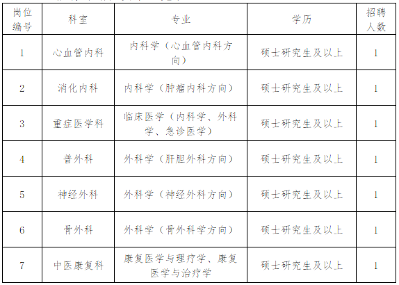 湖南省衡陽市2020年南華大學(xué)附屬第三醫(yī)院招聘醫(yī)師崗位啦（非編制）