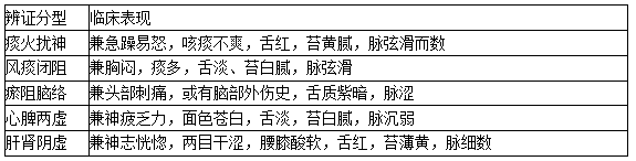 癇病間歇期臨床分型