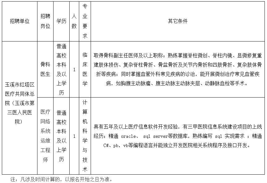 玉溪市紅塔區(qū)醫(yī)共體（云南?。?020年公開(kāi)招聘衛(wèi)生類(lèi)工作人員啦